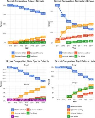 Academisation of Schools in England and Placements of Pupils With Special Educational Needs: An Analysis of Trends, 2011–2017